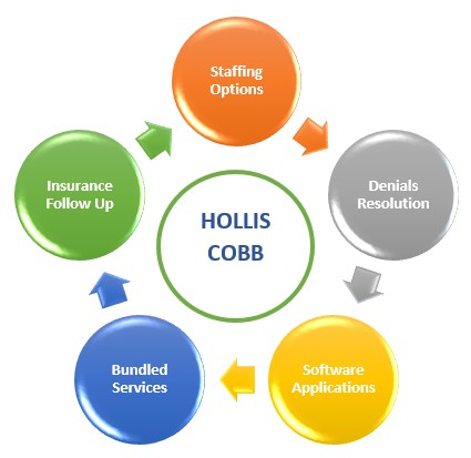 5 Ways Hollis Cobb Can Help Hospitals Weather the Impact of Covid-19 on Their Revenue Cycles